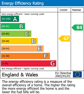 EPC Graph for Balfour, Tamworth, B79