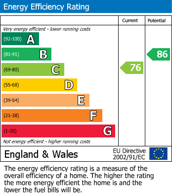 EPC Graph for Wandsbeck, Tamworth, B77