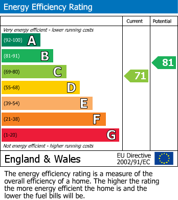 EPC Graph for The Hedgerows, Wilnecote, B77