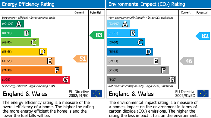 EPC Graph for Albert Road, Tamworth, B79