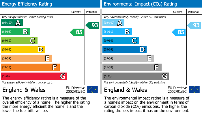 EPC Graph for Meadow Way, Tamworth, B79