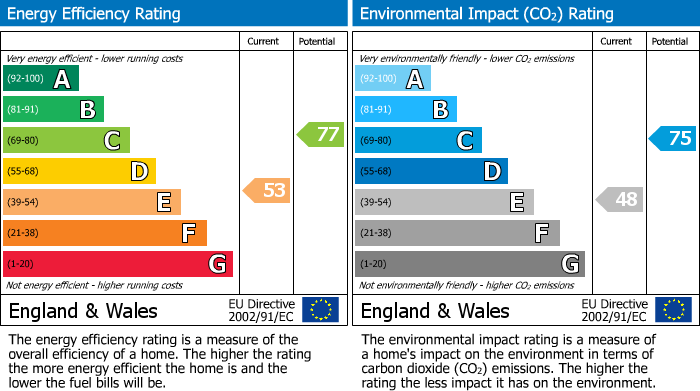 EPC Graph for Lakeland Drive, Wilnecote, B77