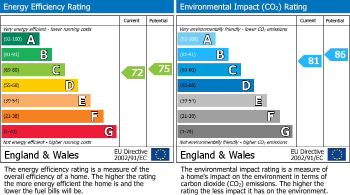 EPC Graph for Wesley Way, Tamworth, B77