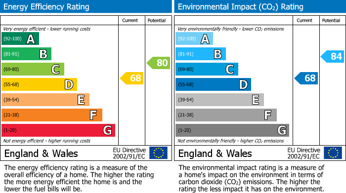 EPC Graph for Moor Lane, Langdale Court Moor Lane, B77