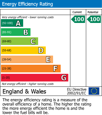 EPC Graph for Newlands Road, Baddesley Ensor, CV9