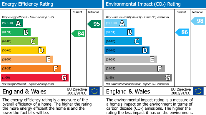 EPC Graph for Boundary Drive, Amington, B77