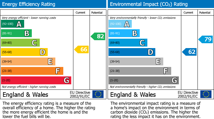 EPC Graph for Brookweed, Tamworth, B77