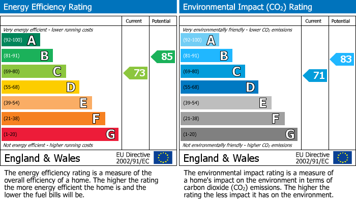 EPC Graph for Cottage Farm Road, Dosthill, B77